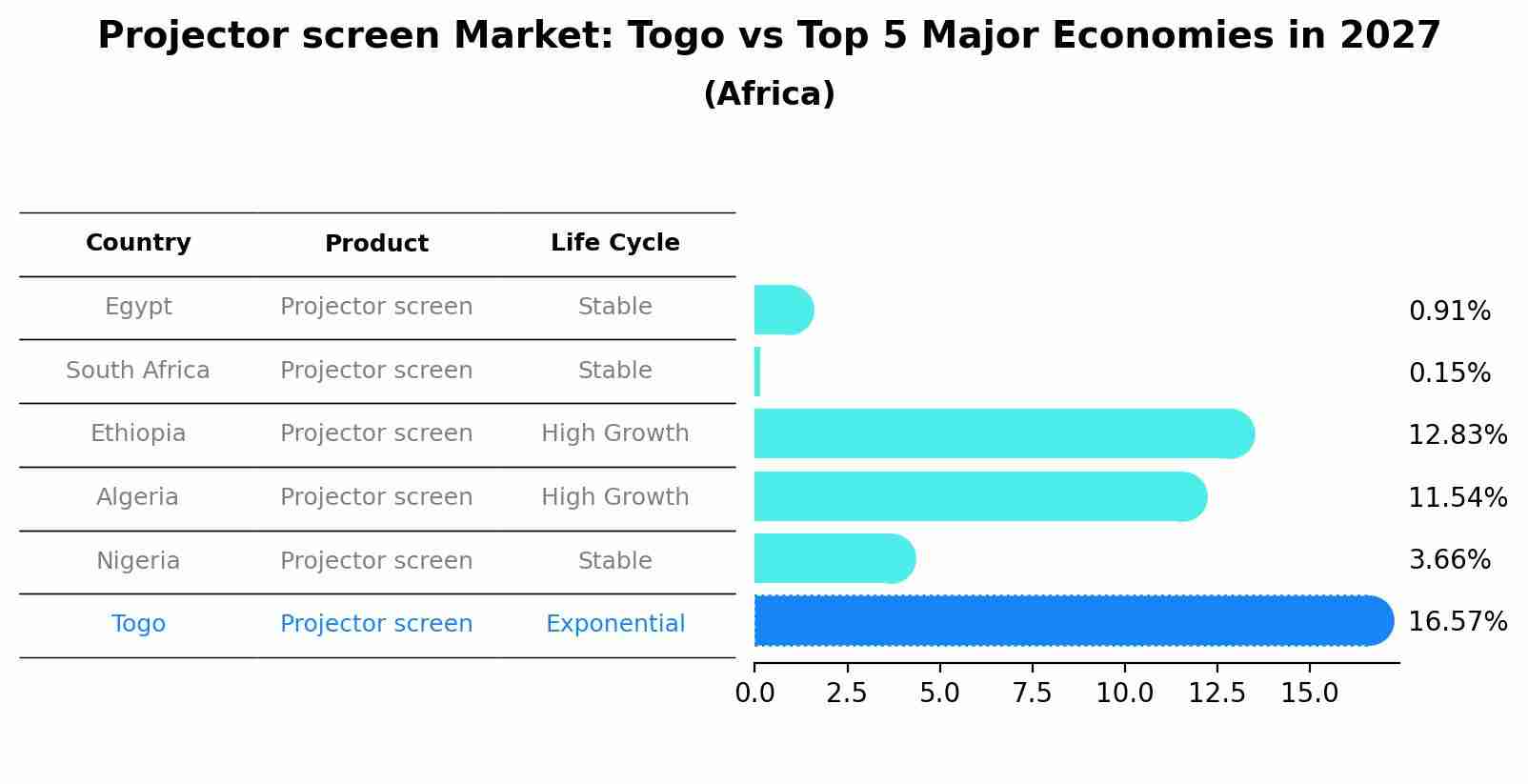 Projector screen Market: Togo vs Top 5 Major Economies in 2027 (Africa)