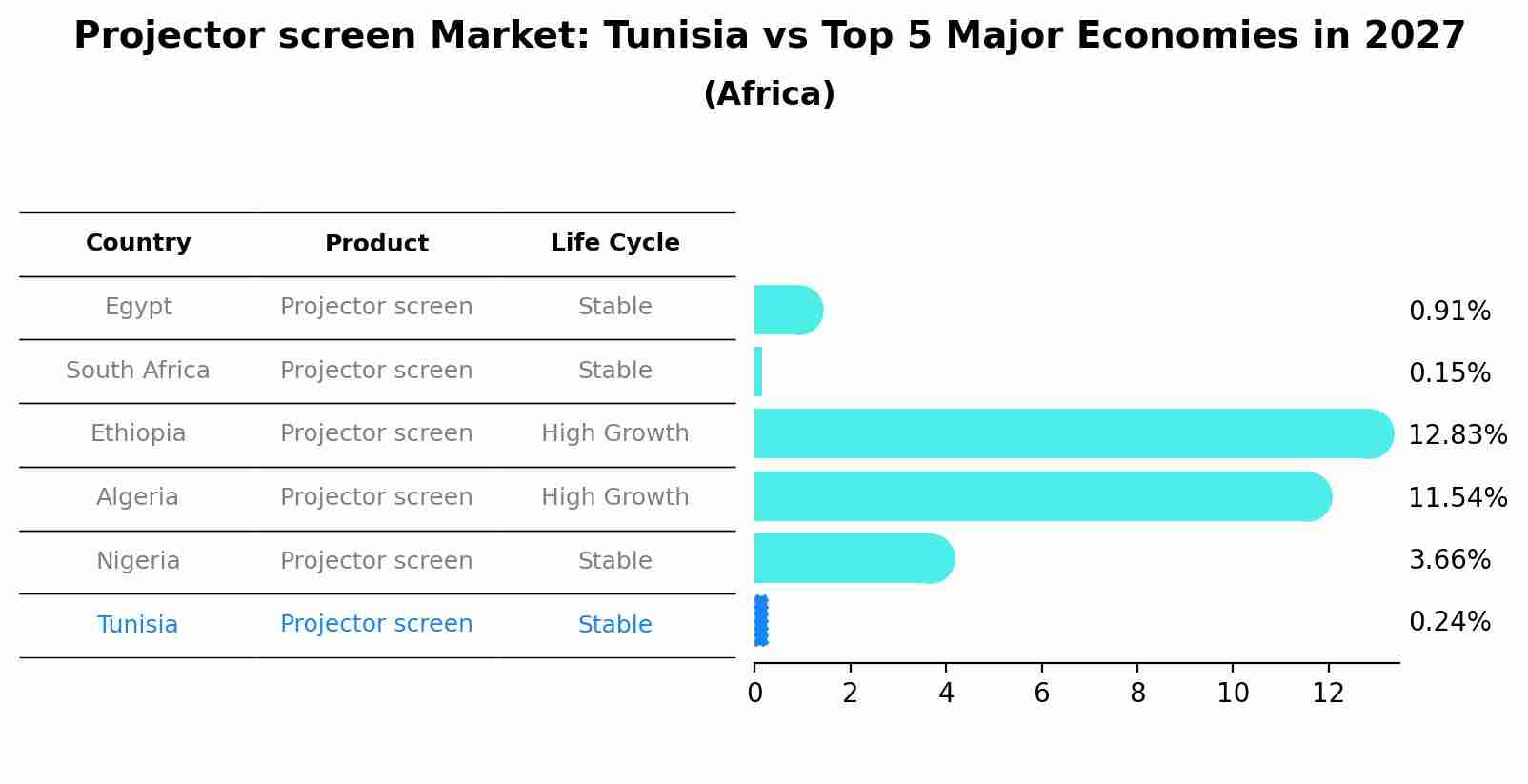 Projector screen Market: Tunisia vs Top 5 Major Economies in 2027 (Africa)