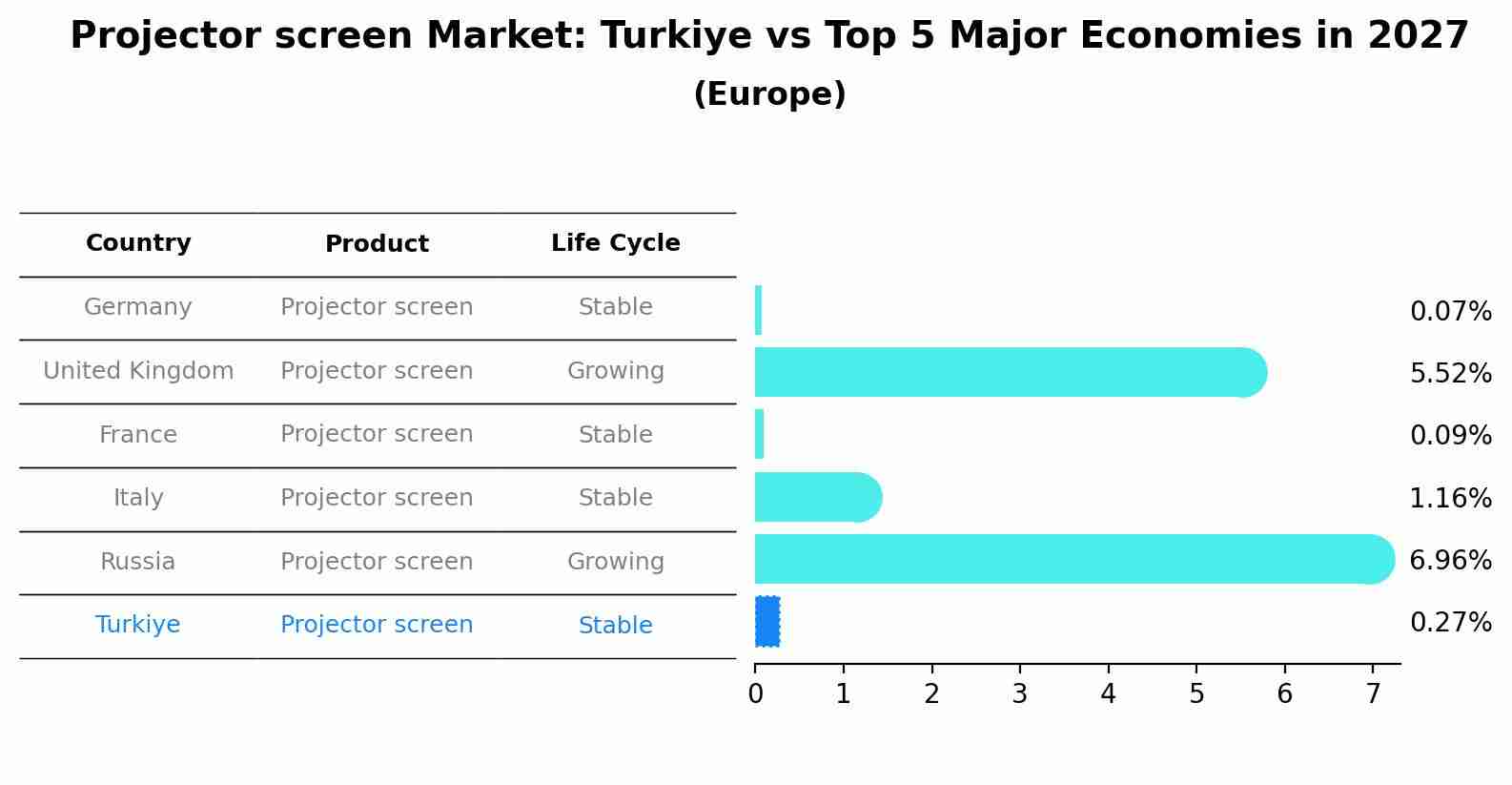Projector screen Market: Turkiye vs Top 5 Major Economies in 2027 (Europe)