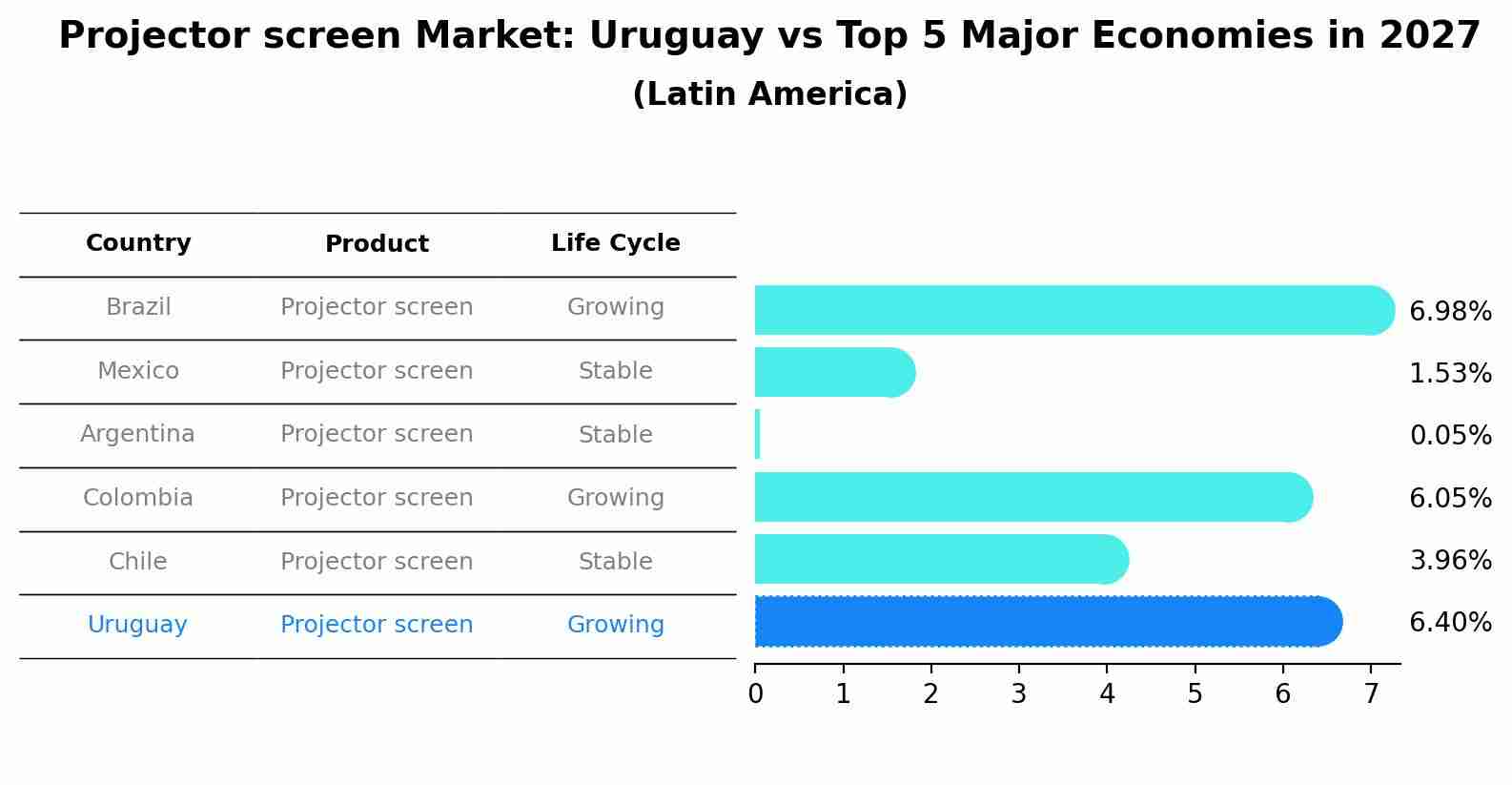 Projector screen Market: Uruguay vs Top 5 Major Economies in 2027 (Latin America)
