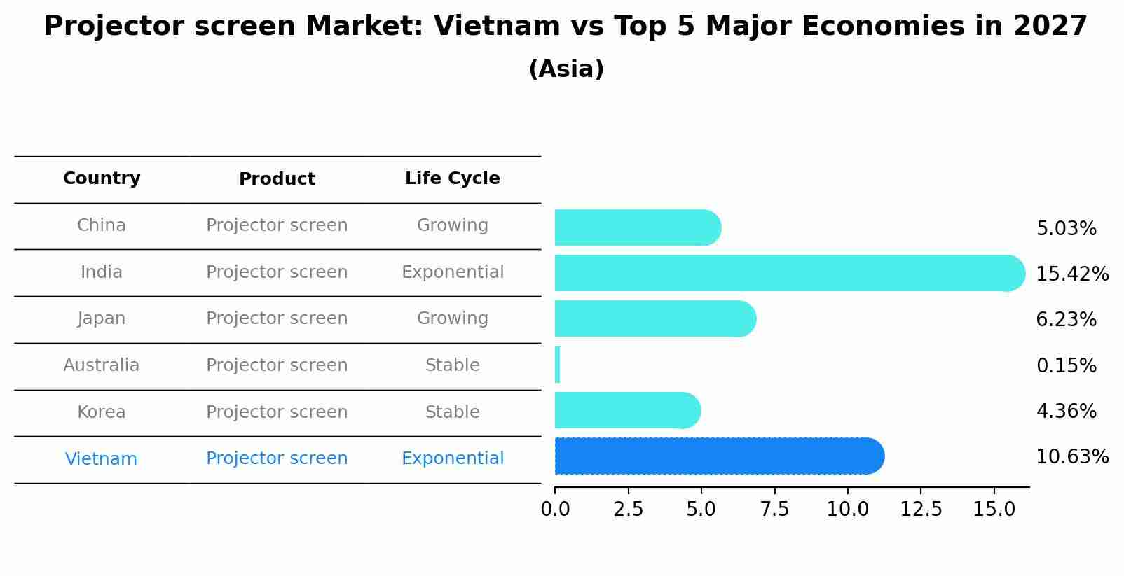 Projector screen Market: Vietnam vs Top 5 Major Economies in 2027 (Asia)