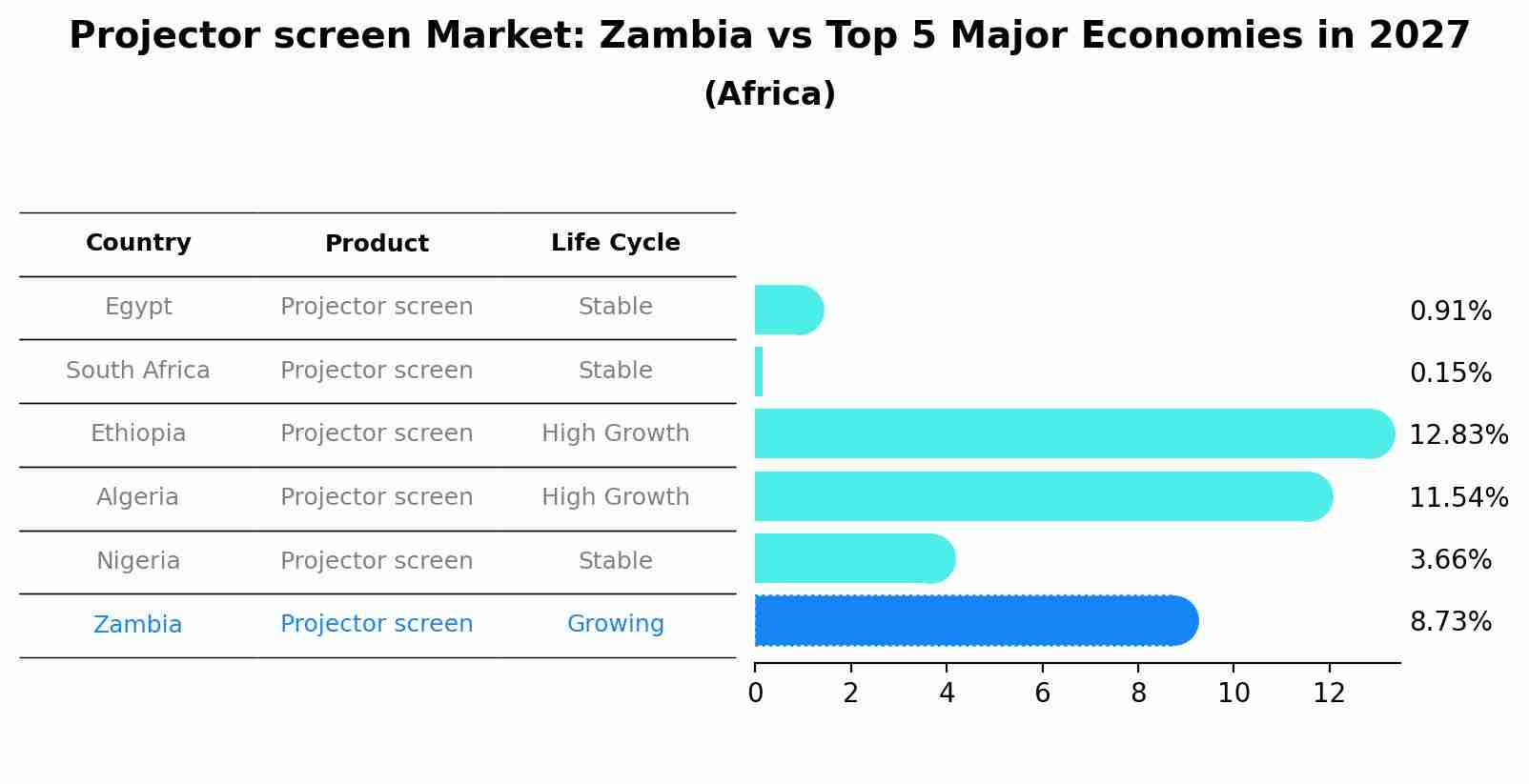 Projector screen Market: Zambia vs Top 5 Major Economies in 2027 (Africa)