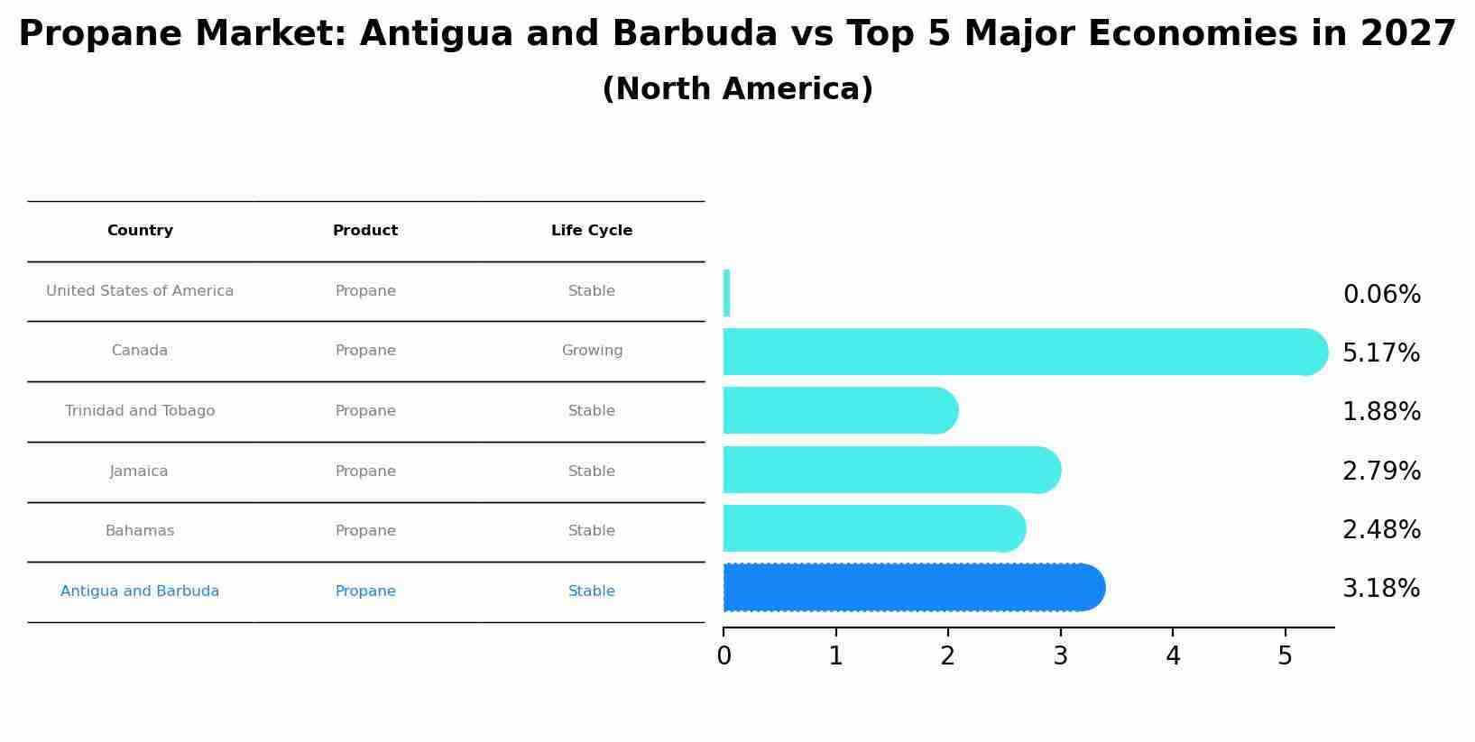 Propane Market: Antigua and Barbuda vs Top 5 Major Economies in 2027 (North America)