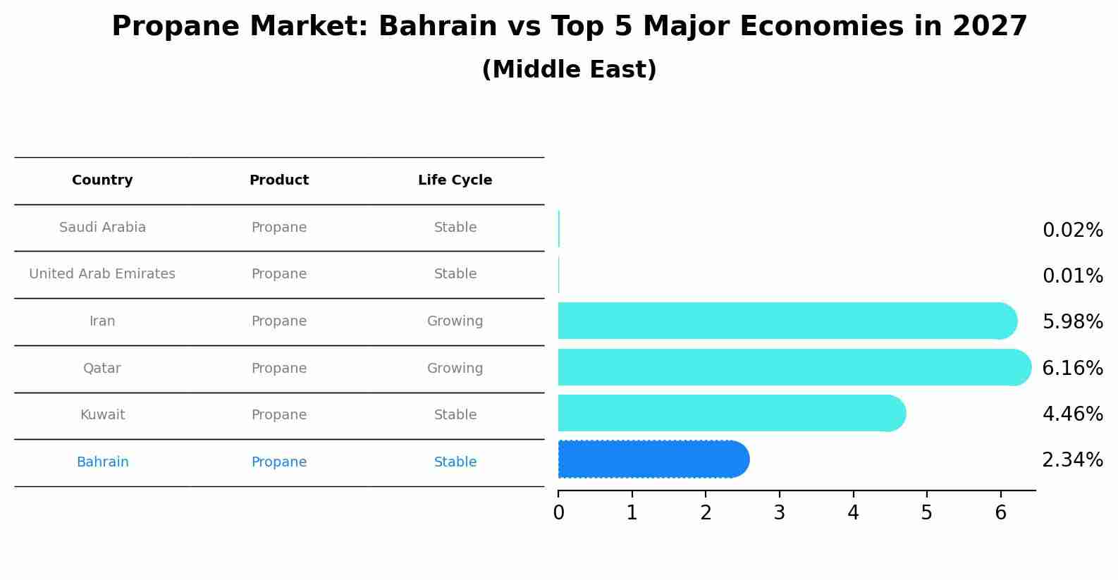 Propane Market: Bahrain vs Top 5 Major Economies in 2027 (Middle East)