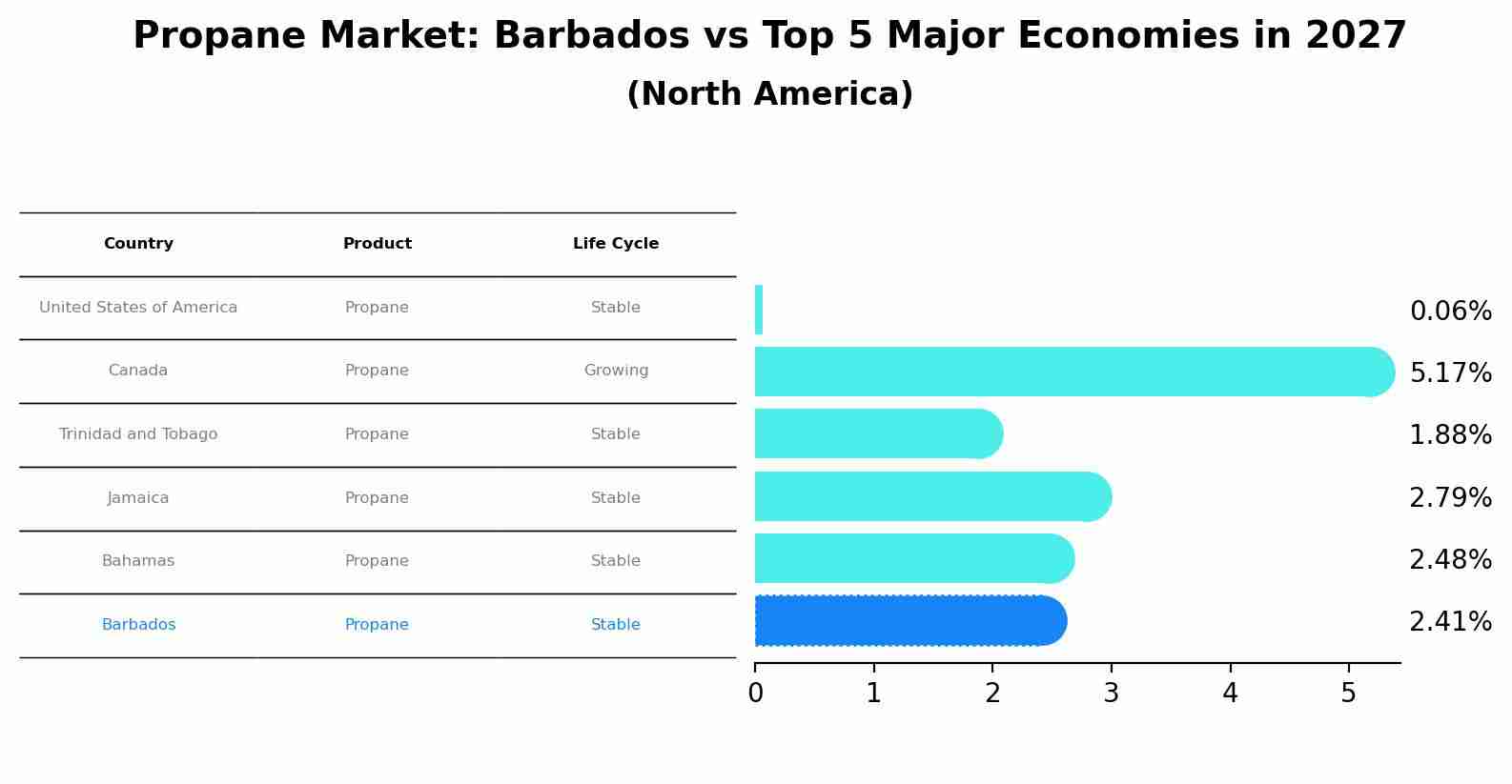 Propane Market: Barbados vs Top 5 Major Economies in 2027 (North America)