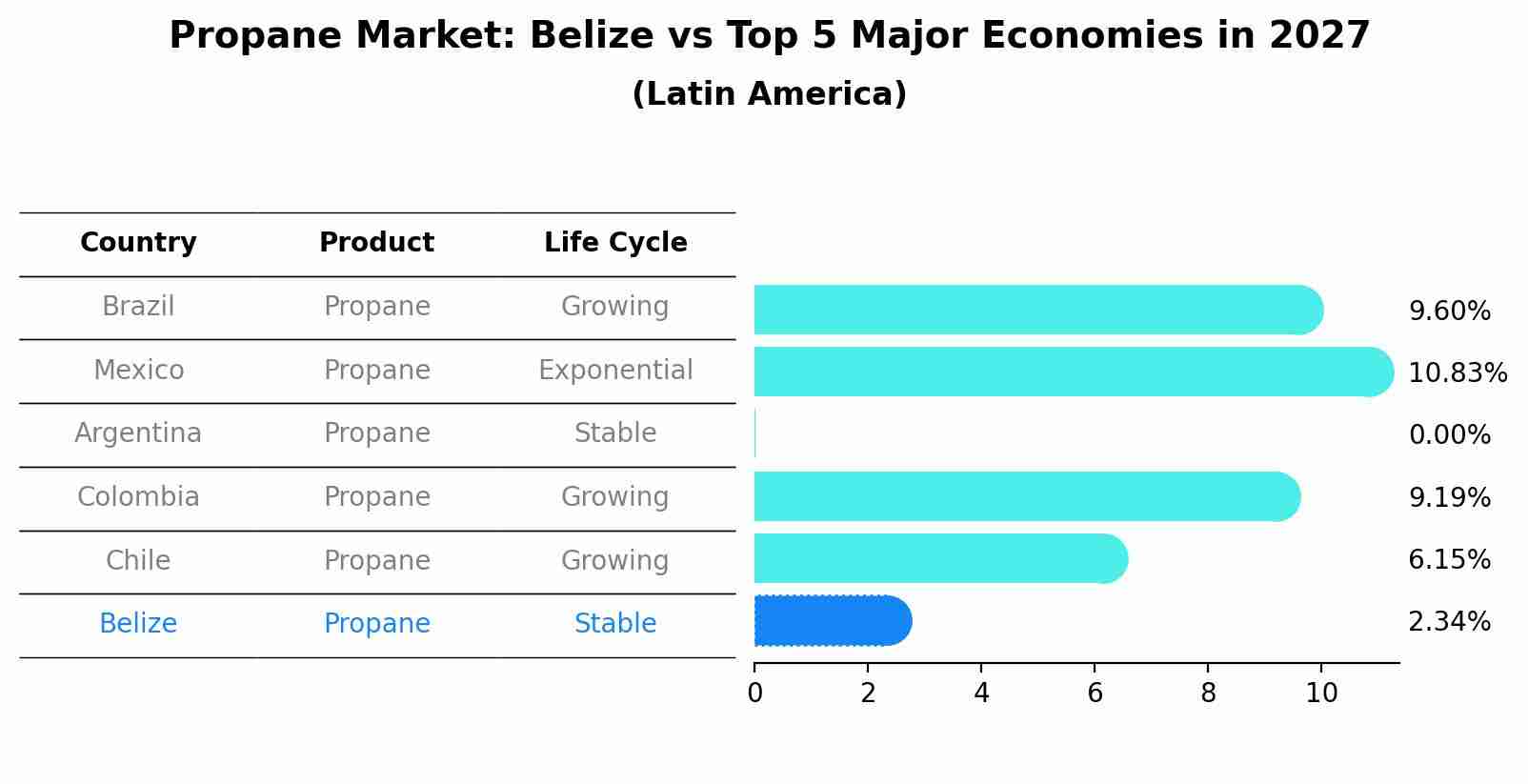 Propane Market: Belize vs Top 5 Major Economies in 2027 (Latin America)