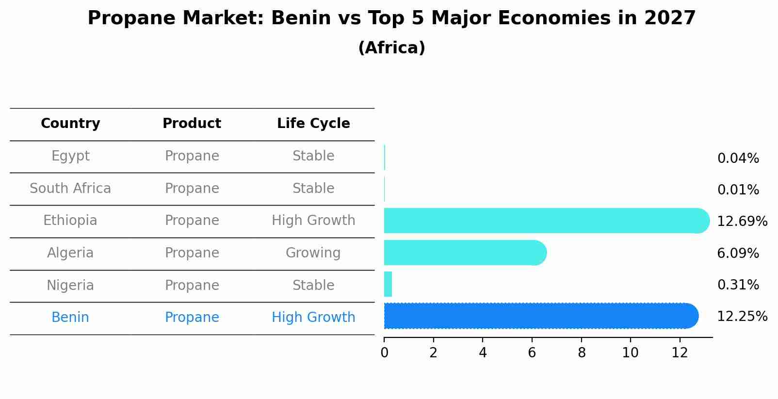 Propane Market: Benin vs Top 5 Major Economies in 2027 (Africa)