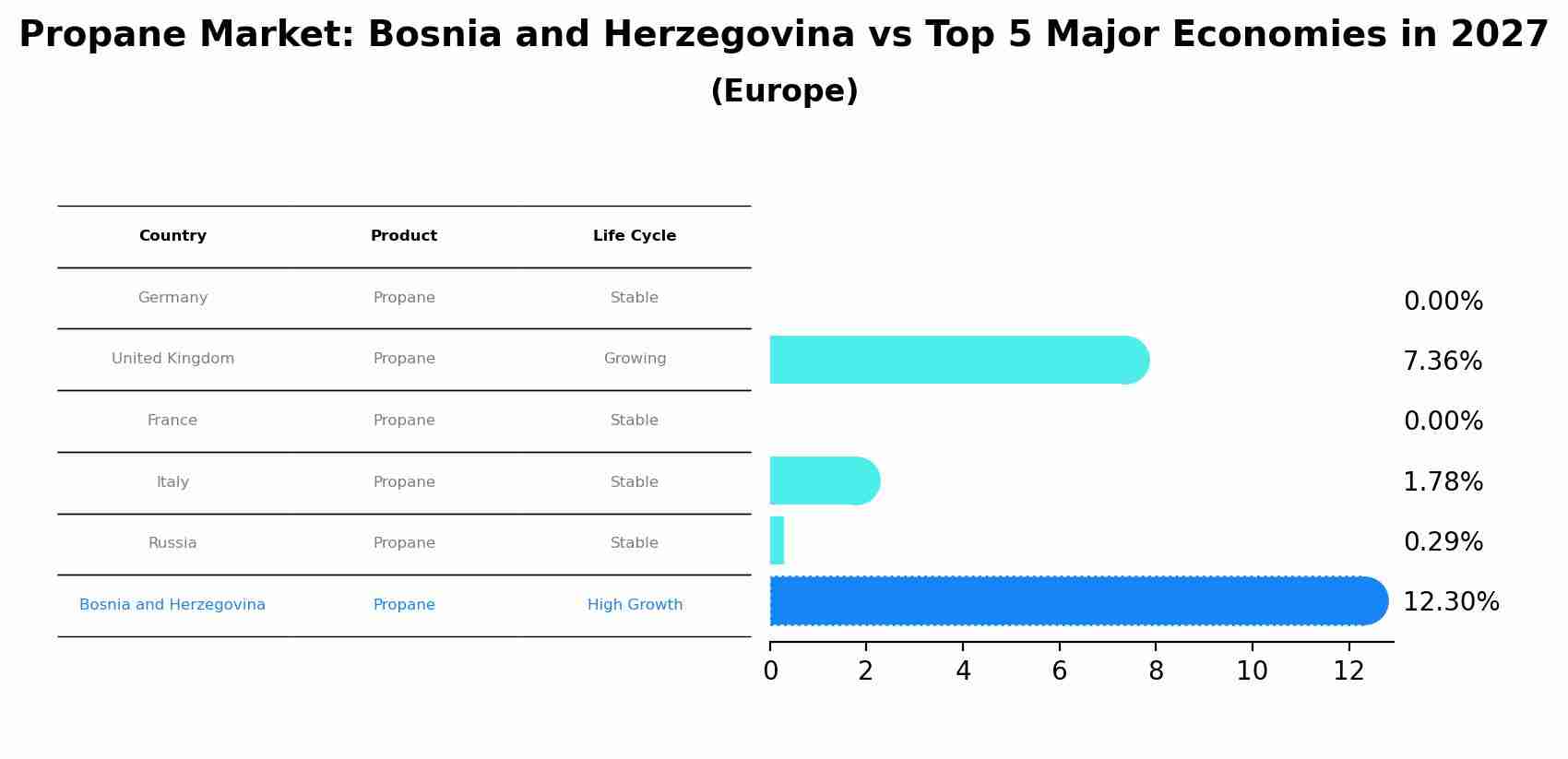 Propane Market: Bosnia and Herzegovina vs Top 5 Major Economies in 2027 (Europe)