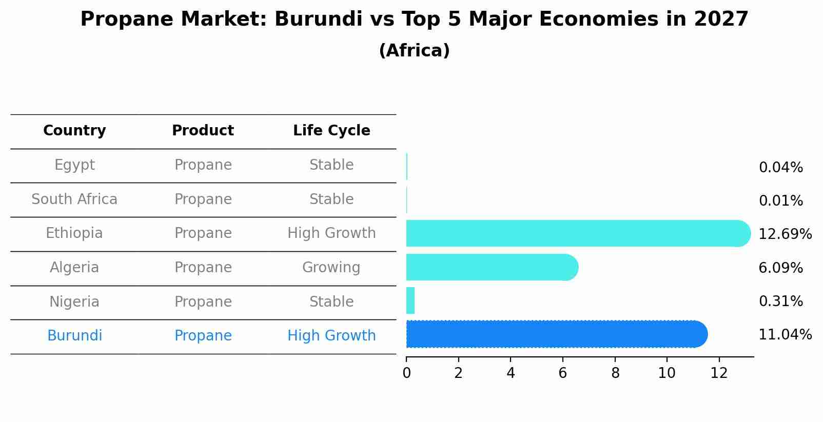 Propane Market: Burundi vs Top 5 Major Economies in 2027 (Africa)