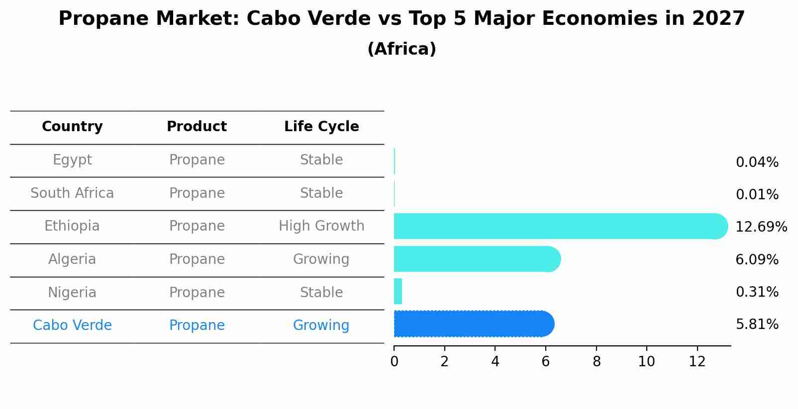 Propane Market: Cabo Verde vs Top 5 Major Economies in 2027 (Africa)
