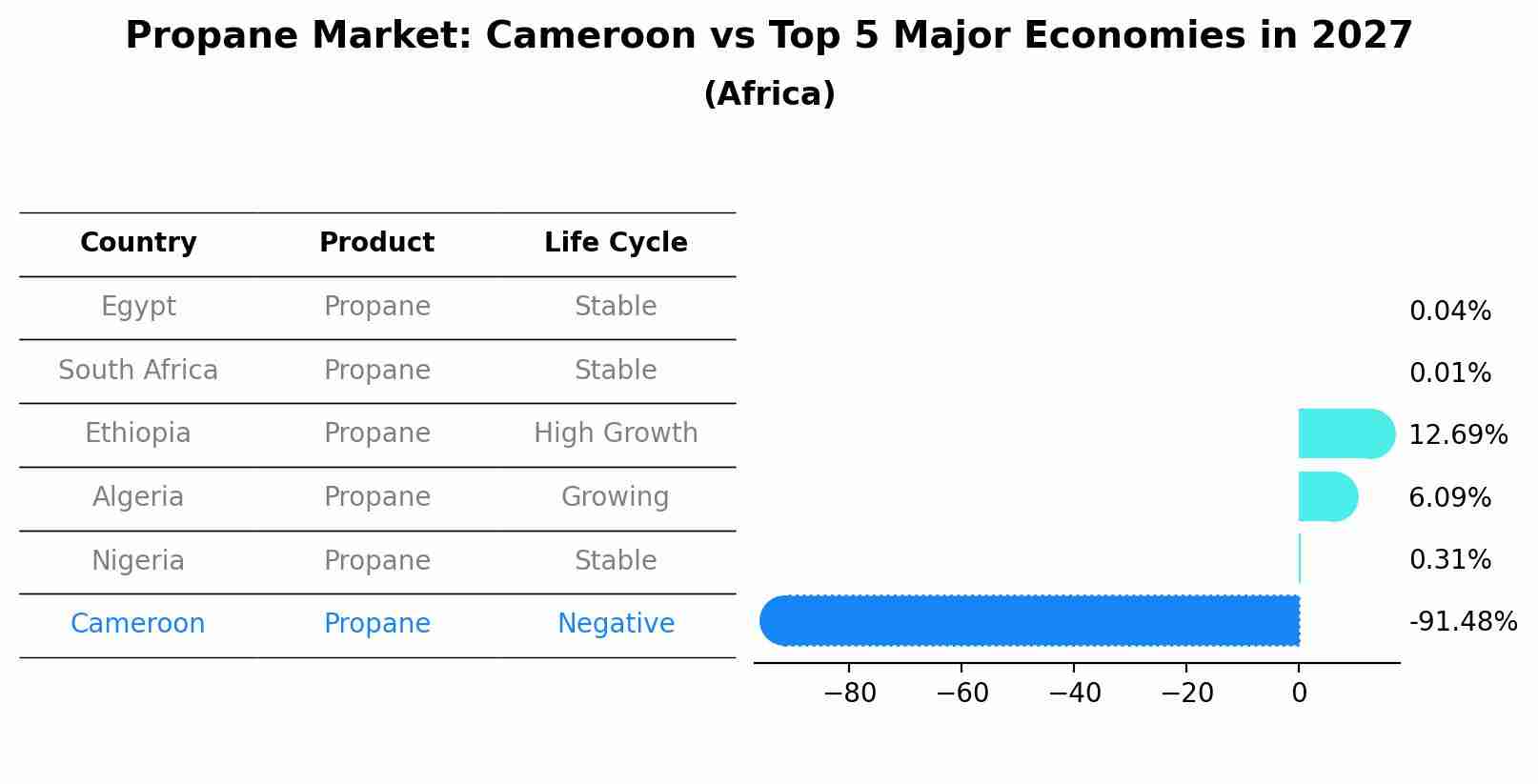Propane Market: Cameroon vs Top 5 Major Economies in 2027 (Africa)