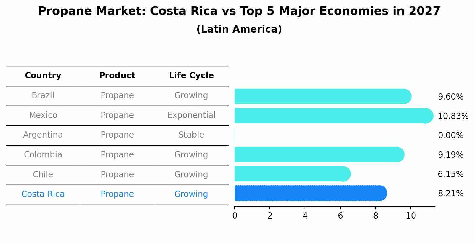 Propane Market: Costa Rica vs Top 5 Major Economies in 2027 (Latin America)