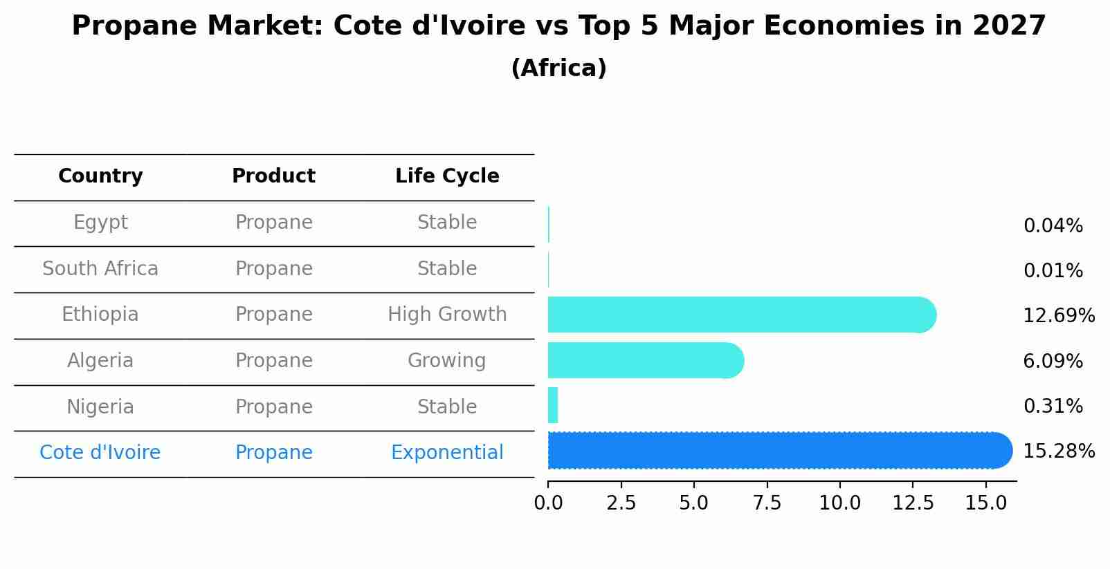 Propane Market: Cote d'Ivoire vs Top 5 Major Economies in 2027 (Africa)