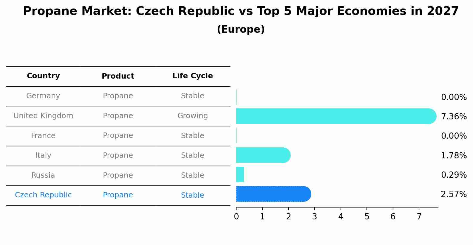 Propane Market: Czech Republic vs Top 5 Major Economies in 2027 (Europe)