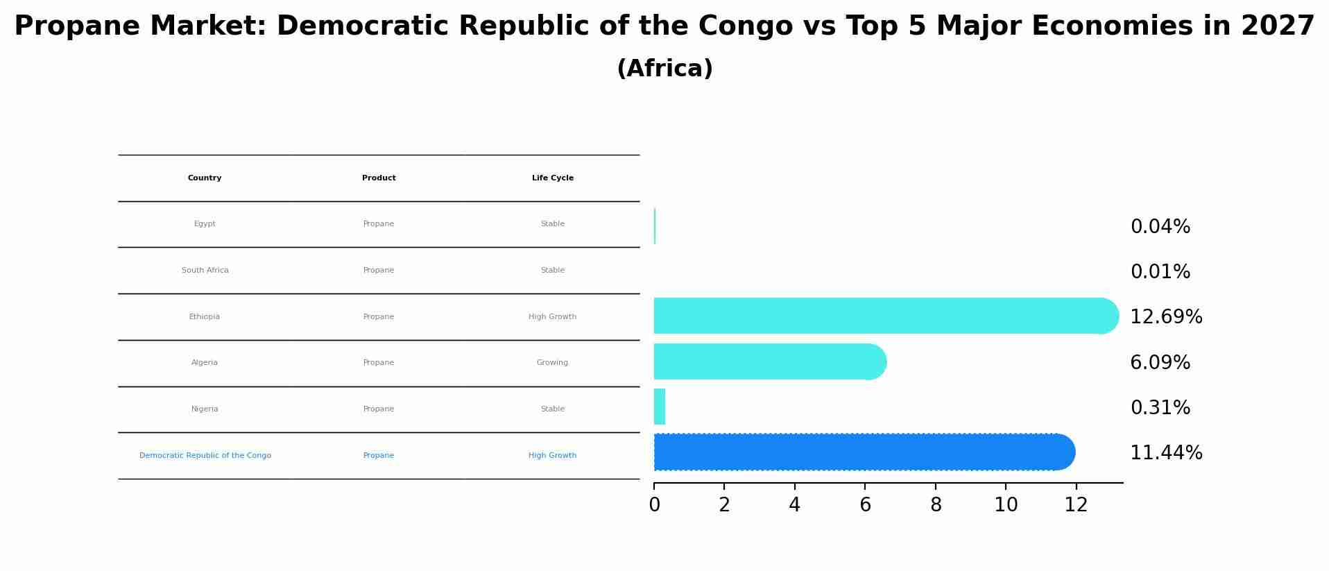 Propane Market: Democratic Republic of the Congo vs Top 5 Major Economies in 2027 (Africa)