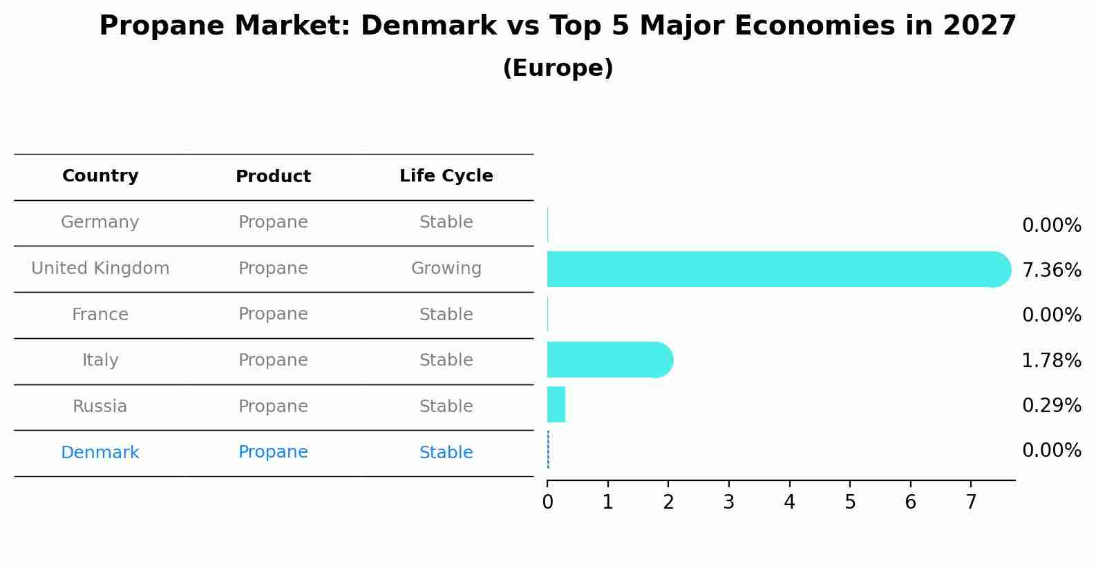 Propane Market: Denmark vs Top 5 Major Economies in 2027 (Europe)