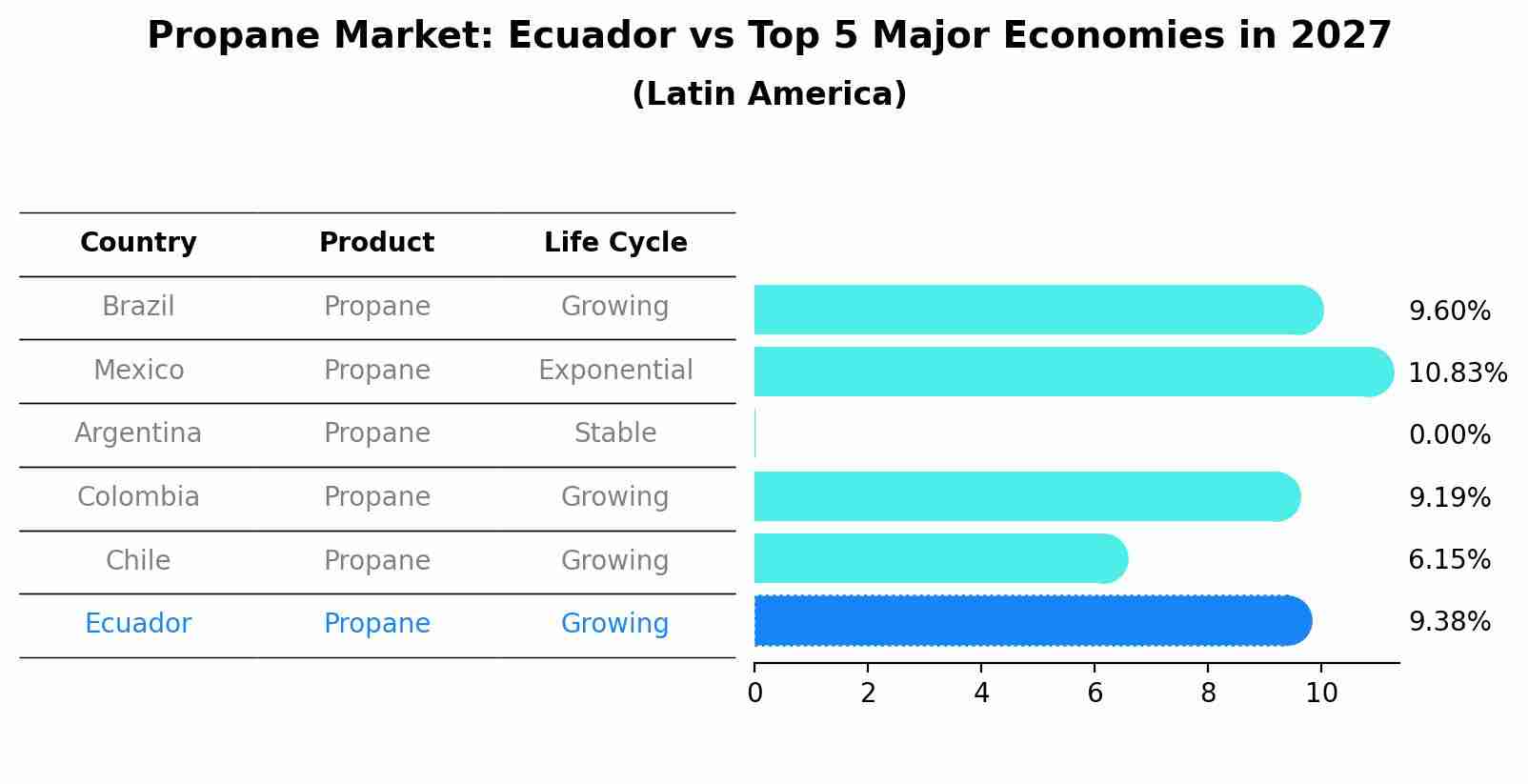 Propane Market: Ecuador vs Top 5 Major Economies in 2027 (Latin America)