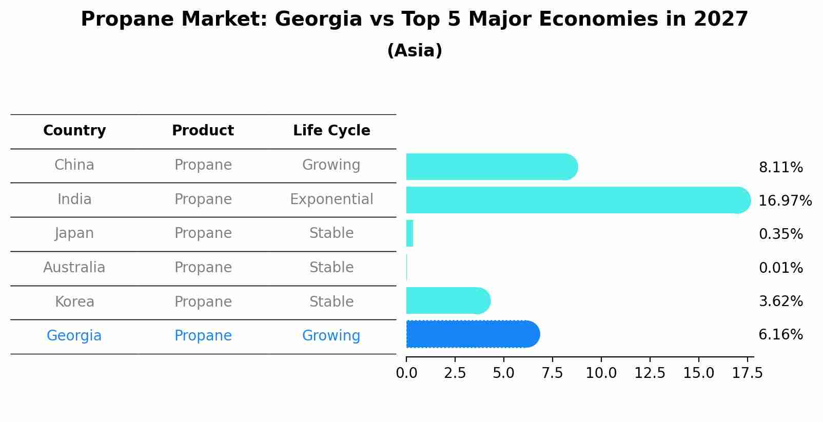 Propane Market: Georgia vs Top 5 Major Economies in 2027 (Asia)