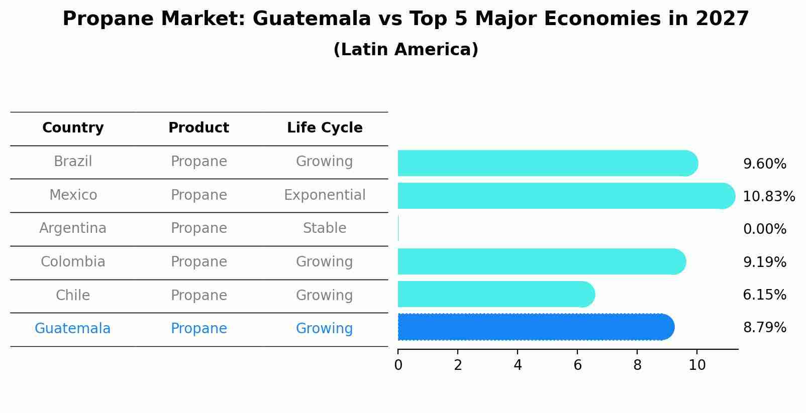 Propane Market: Guatemala vs Top 5 Major Economies in 2027 (Latin America)