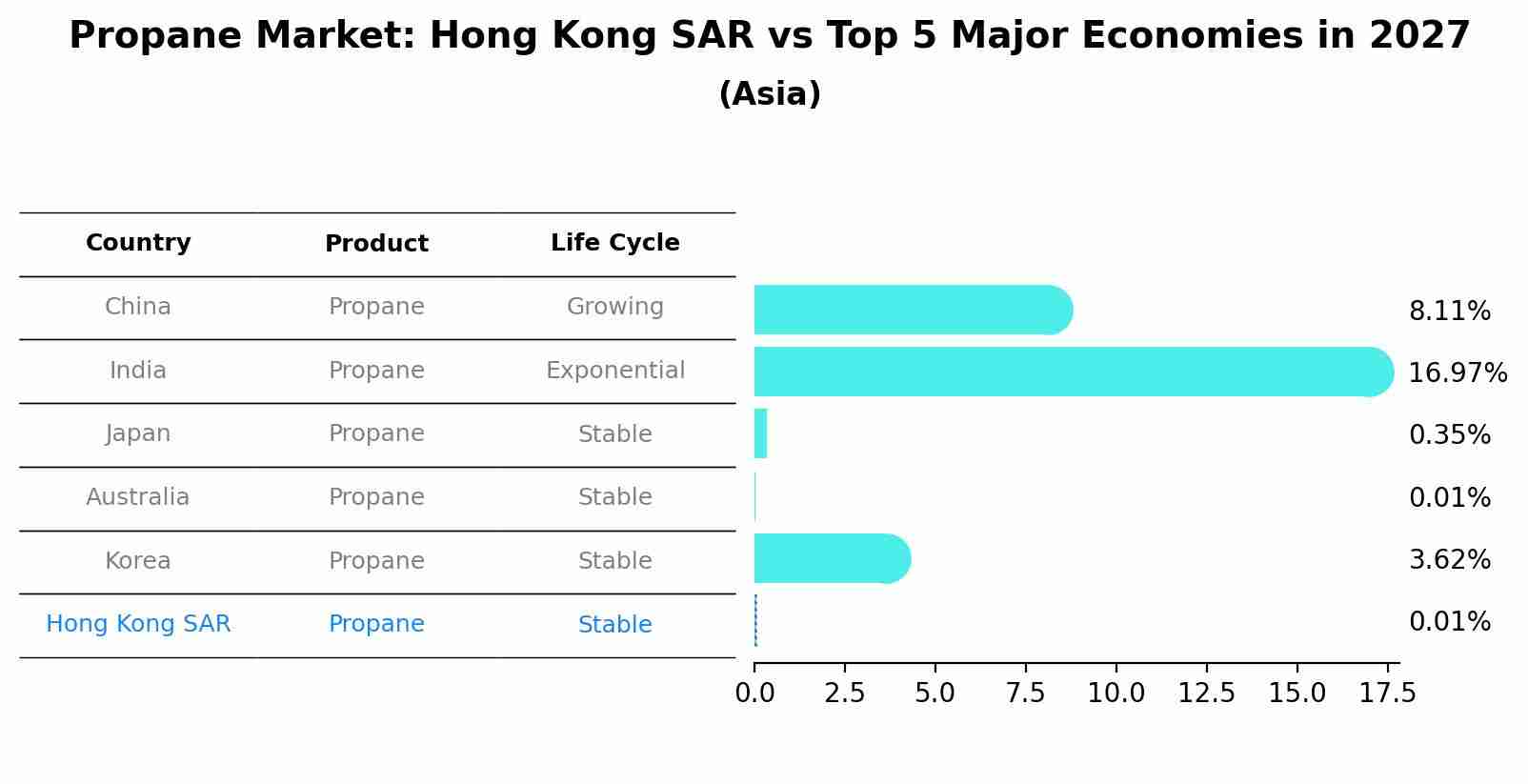 Propane Market: Hong Kong SAR vs Top 5 Major Economies in 2027 (Asia)