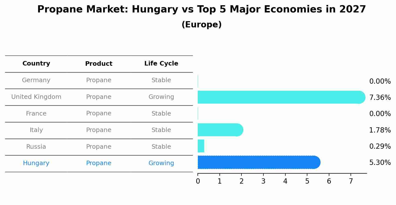 Propane Market: Hungary vs Top 5 Major Economies in 2027 (Europe)