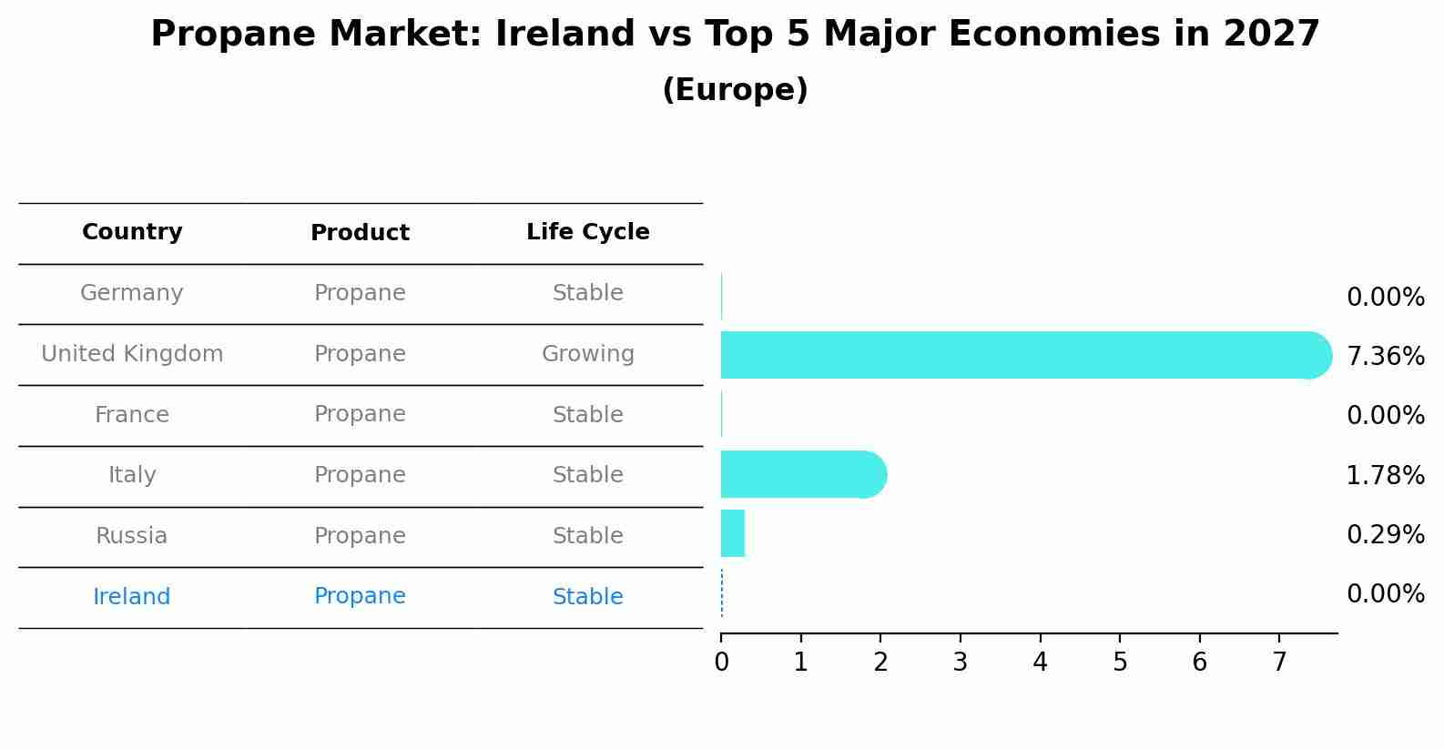 Propane Market: Ireland vs Top 5 Major Economies in 2027 (Europe)