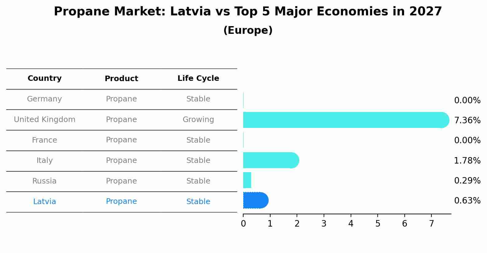 Propane Market: Latvia vs Top 5 Major Economies in 2027 (Europe)