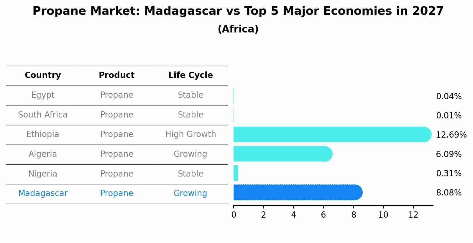 Propane Market: Madagascar vs Top 5 Major Economies in 2027 (Africa)