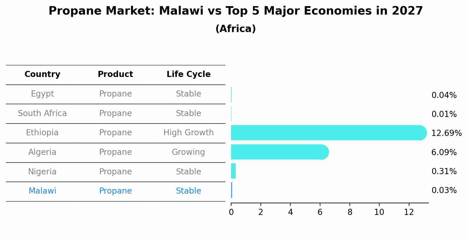 Propane Market: Malawi vs Top 5 Major Economies in 2027 (Africa)