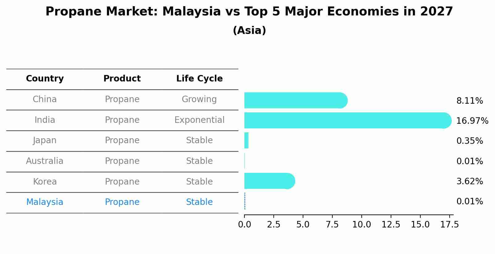Propane Market: Malaysia vs Top 5 Major Economies in 2027 (Asia)