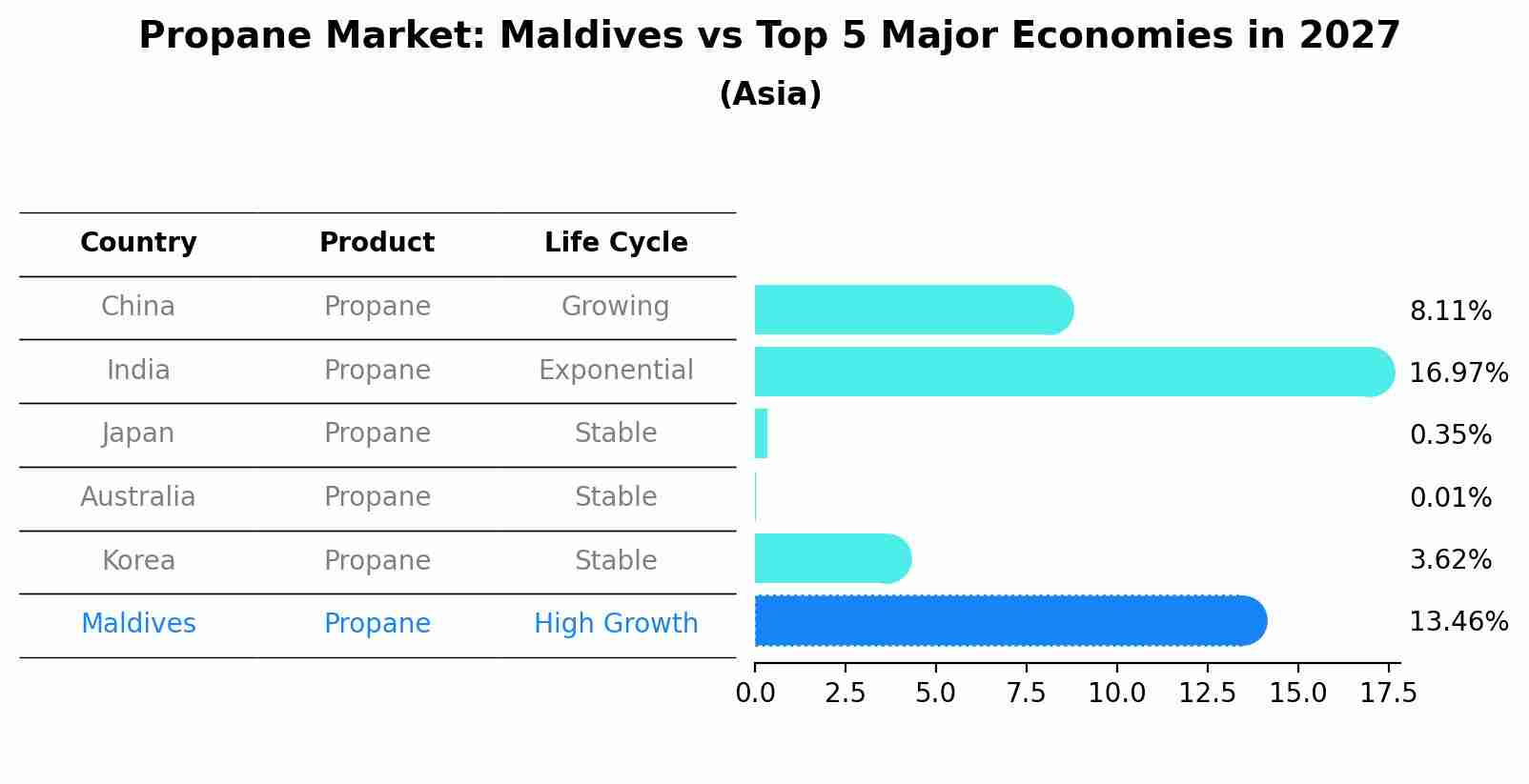 Propane Market: Maldives vs Top 5 Major Economies in 2027 (Asia)