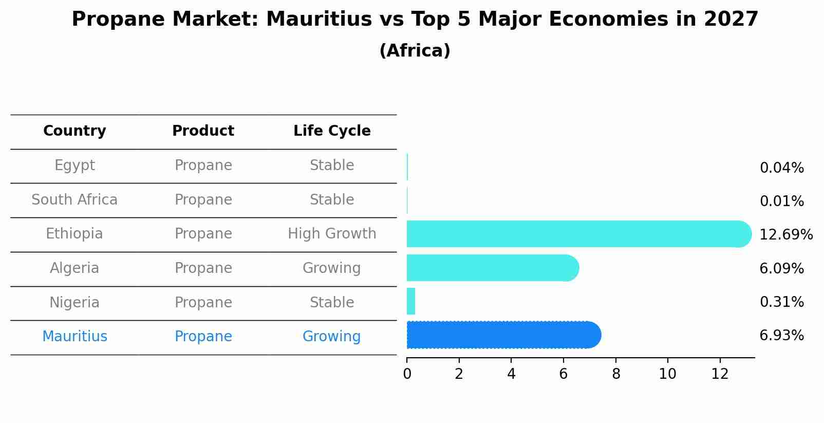 Propane Market: Mauritius vs Top 5 Major Economies in 2027 (Africa)