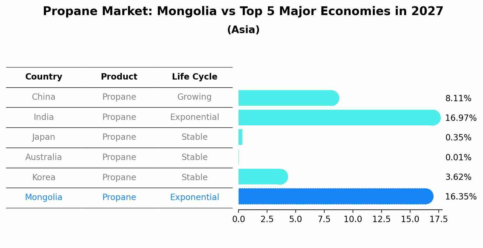 Propane Market: Mongolia vs Top 5 Major Economies in 2027 (Asia)