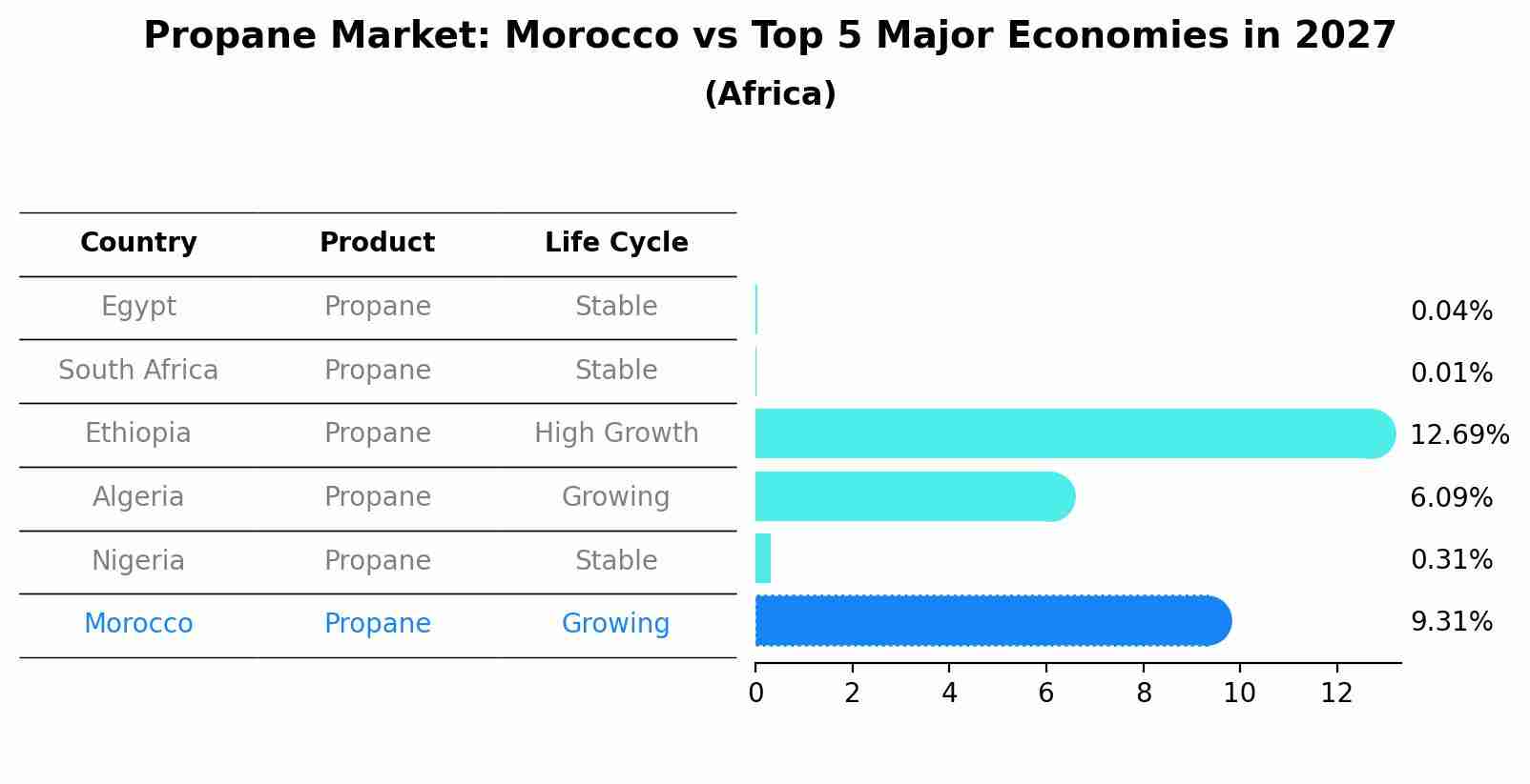 Propane Market: Morocco vs Top 5 Major Economies in 2027 (Africa)