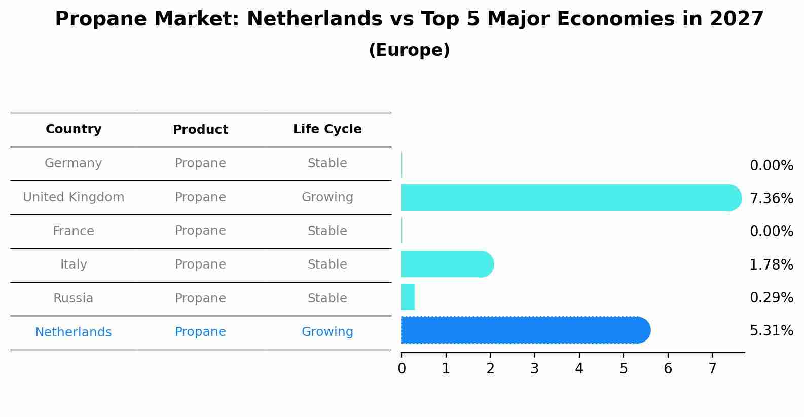 Propane Market: Netherlands vs Top 5 Major Economies in 2027 (Europe)