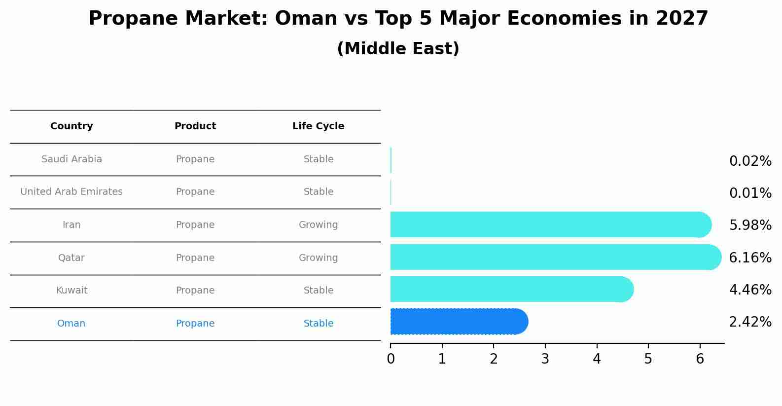 Propane Market: Oman vs Top 5 Major Economies in 2027 (Middle East)