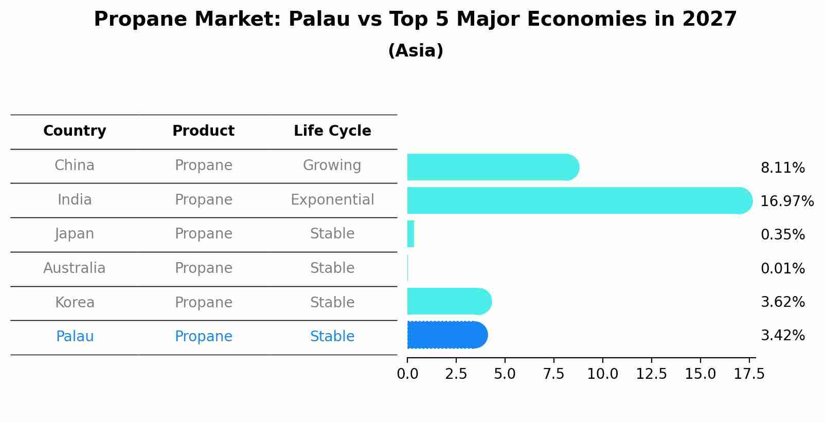 Propane Market: Palau vs Top 5 Major Economies in 2027 (Asia)