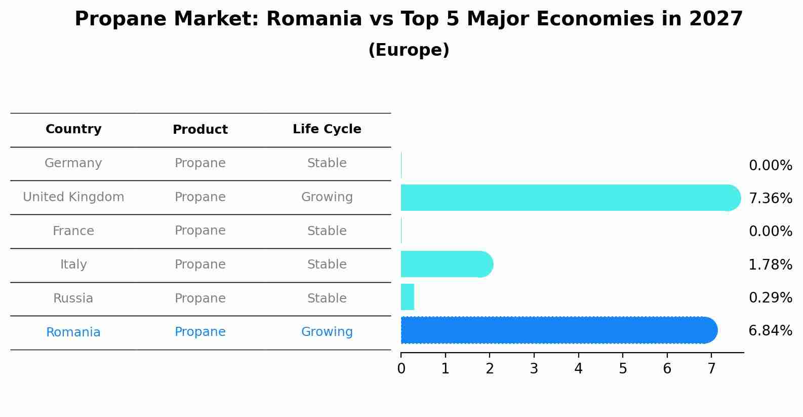 Propane Market: Romania vs Top 5 Major Economies in 2027 (Europe)