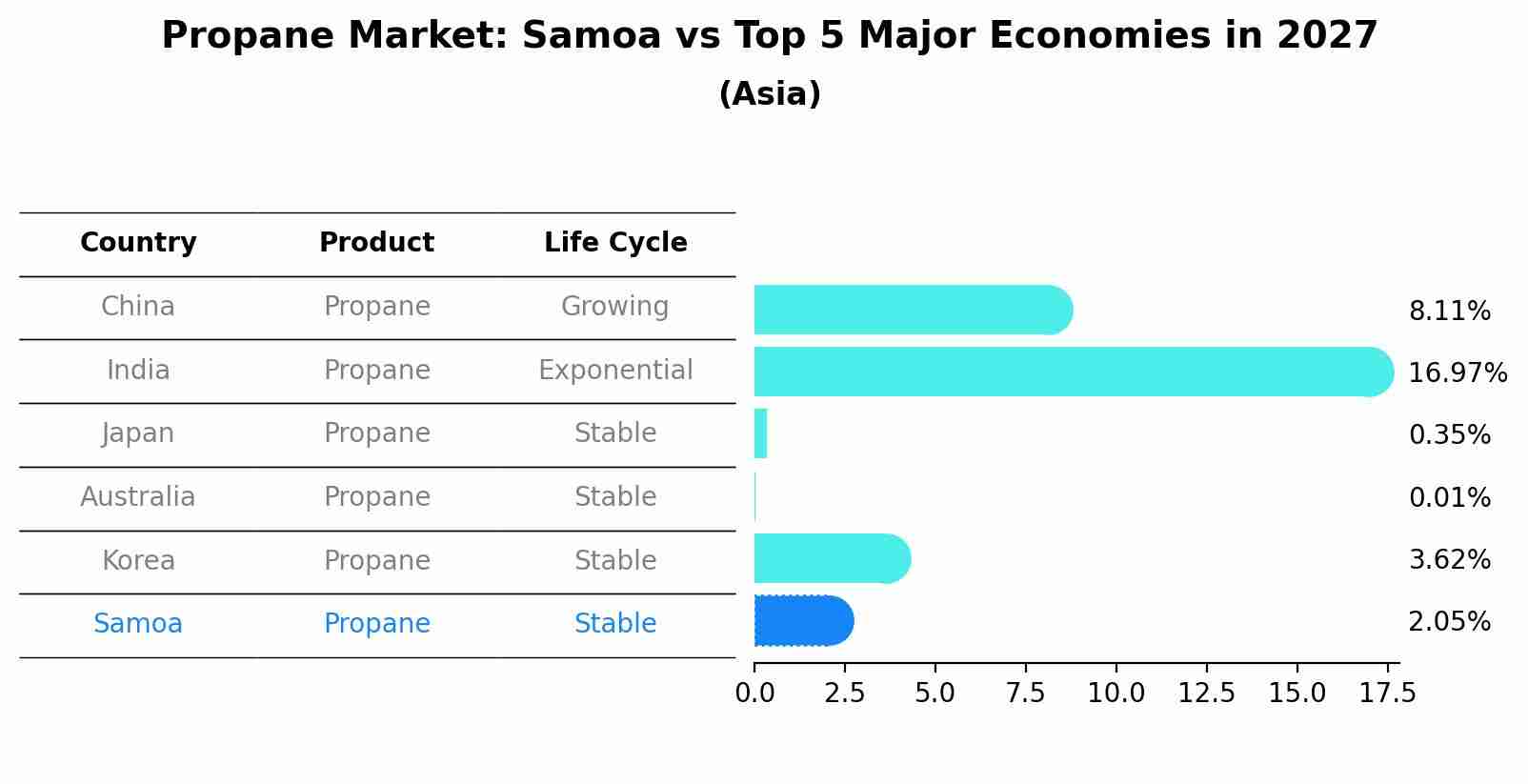 Propane Market: Samoa vs Top 5 Major Economies in 2027 (Asia)