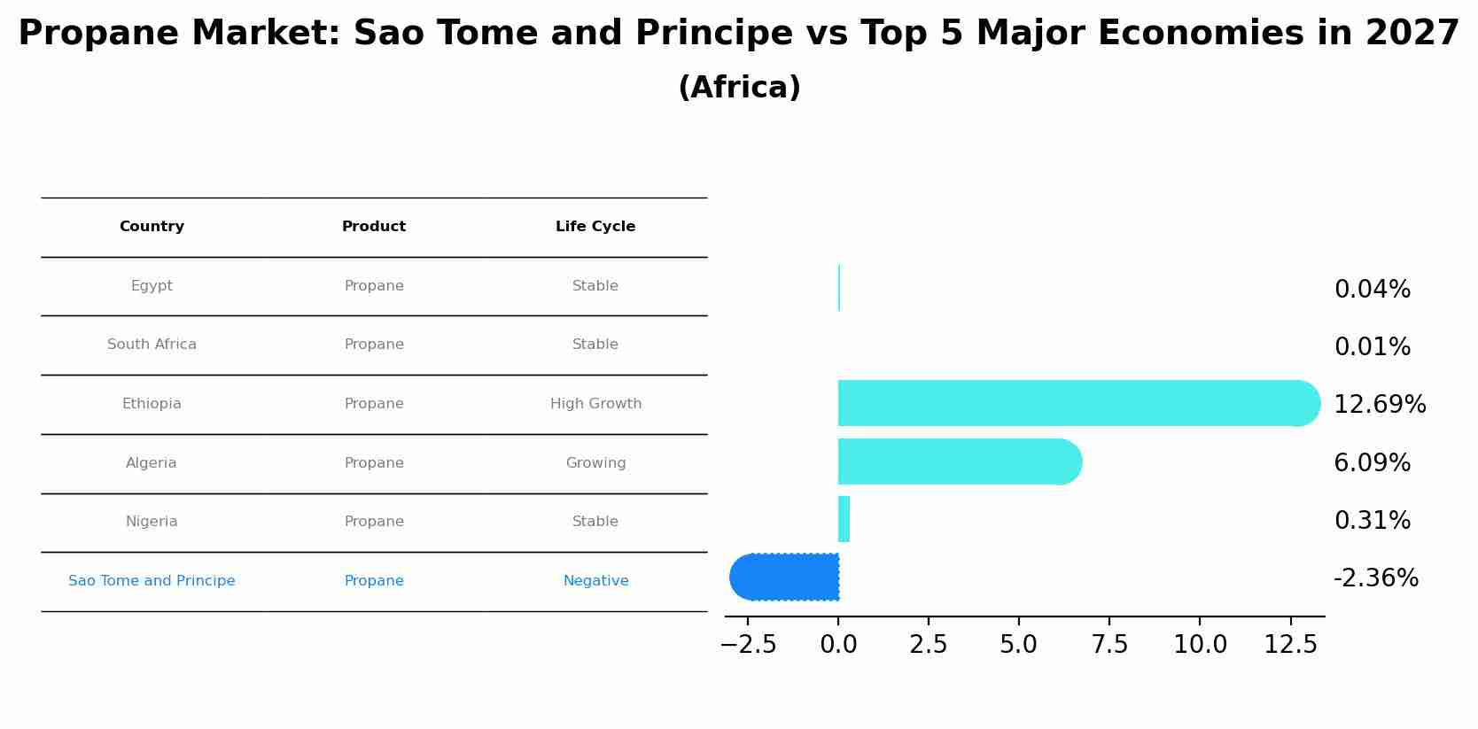 Propane Market: Sao Tome and Principe vs Top 5 Major Economies in 2027 (Africa)