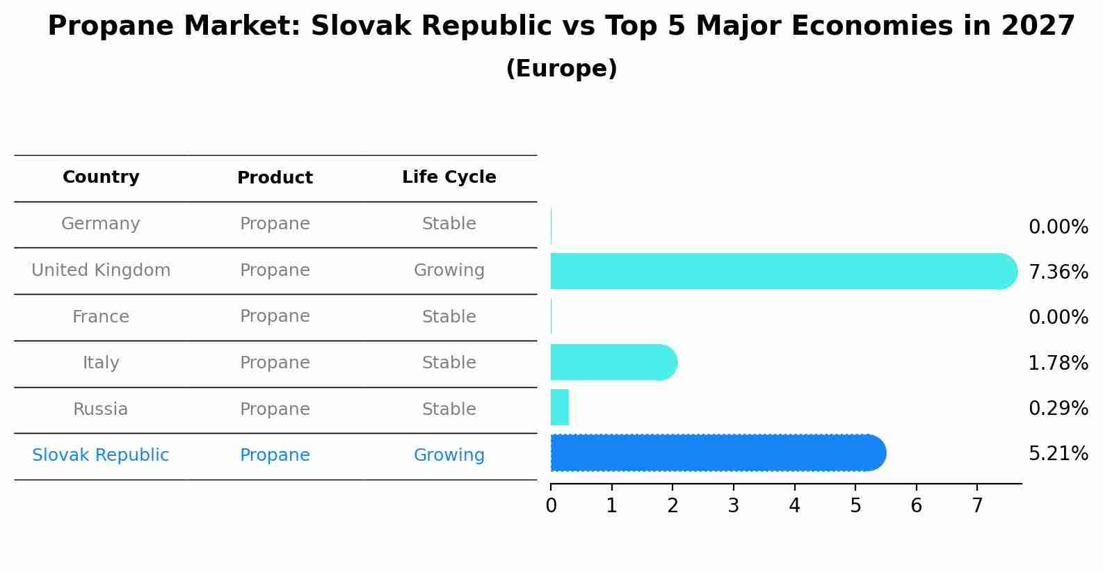 Propane Market: Slovak Republic vs Top 5 Major Economies in 2027 (Europe)