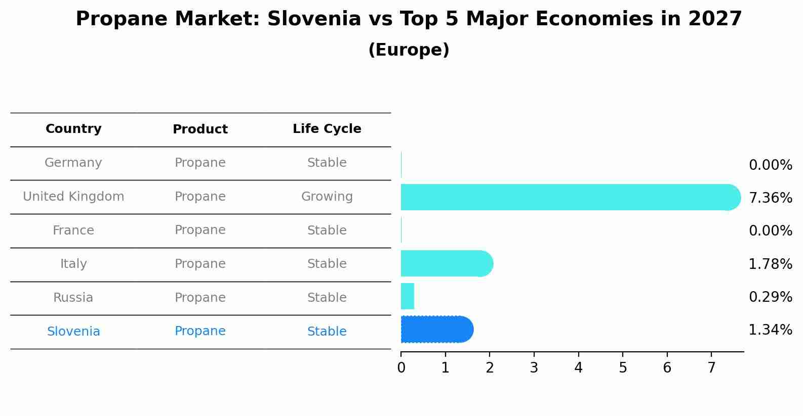 Propane Market: Slovenia vs Top 5 Major Economies in 2027 (Europe)