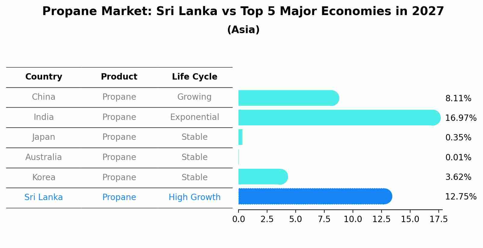 Propane Market: Sri Lanka vs Top 5 Major Economies in 2027 (Asia)