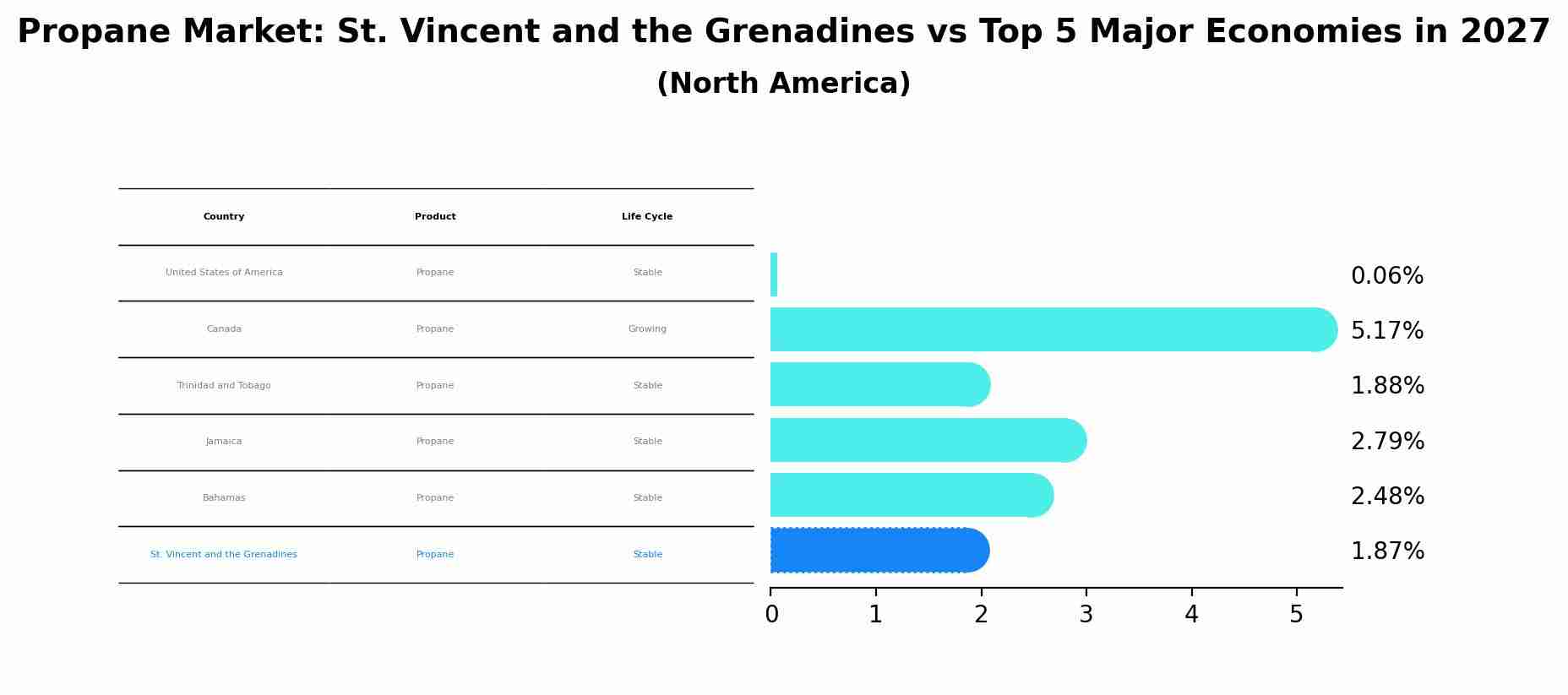 Propane Market: St. Vincent and the Grenadines vs Top 5 Major Economies in 2027 (North America)