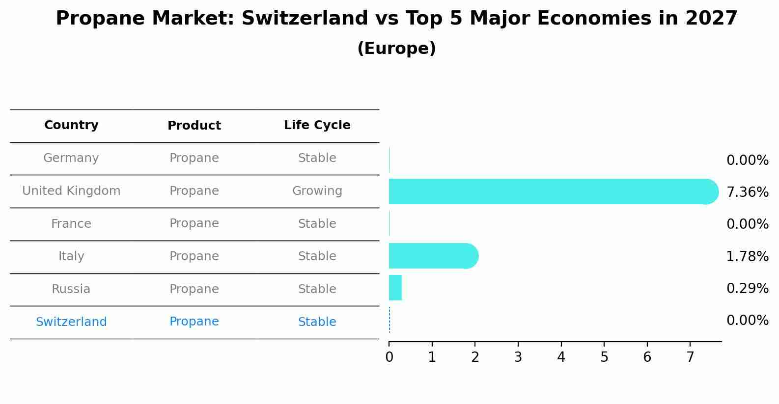 Propane Market: Switzerland vs Top 5 Major Economies in 2027 (Europe)