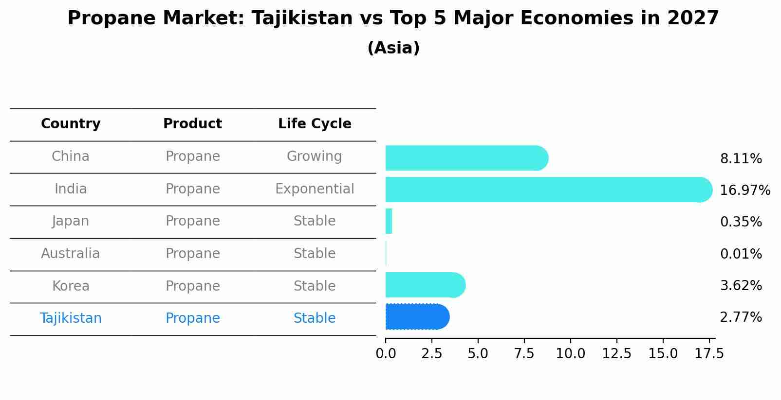 Propane Market: Tajikistan vs Top 5 Major Economies in 2027 (Asia)