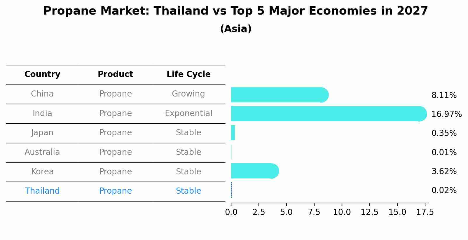 Propane Market: Thailand vs Top 5 Major Economies in 2027 (Asia)