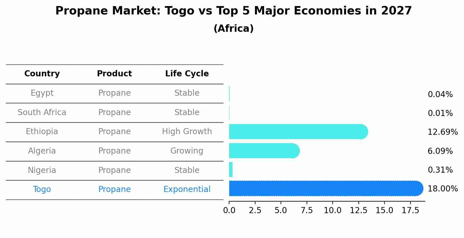 Propane Market: Togo vs Top 5 Major Economies in 2027 (Africa)