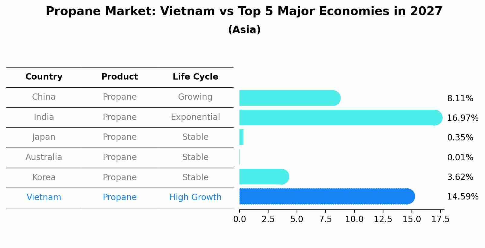 Propane Market: Vietnam vs Top 5 Major Economies in 2027 (Asia)