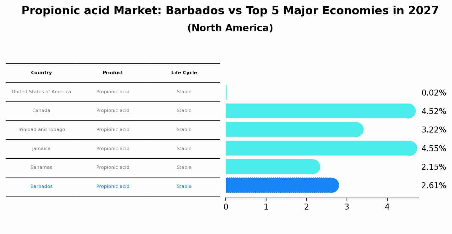 Propionic acid Market: Barbados vs Top 5 Major Economies in 2027 (North America)